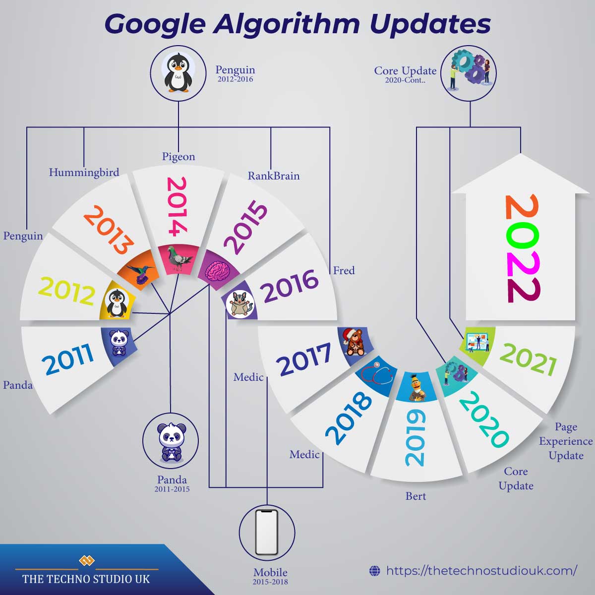 Algoritmos do Google