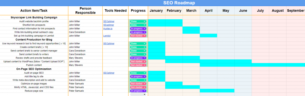SEO-Roadmap abgeschlossenes Beispiel